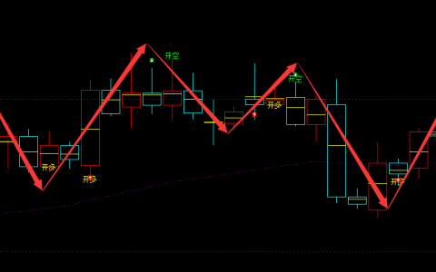 菜粕：4小时周期（多空信号）100%精准转折结构