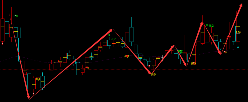 哈空调 600202：周线多空精准转折，精确完美抄底