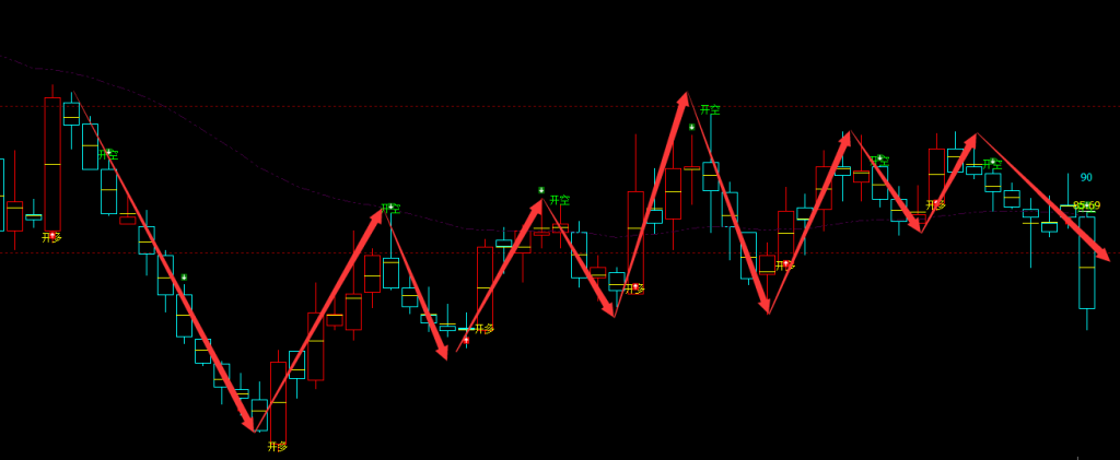 晶晨股份 688099：精准多空转折，完美逃顶抄底