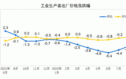 2023年8月份工业生产者出厂价格同比下降3.0%　环比上涨0.2%