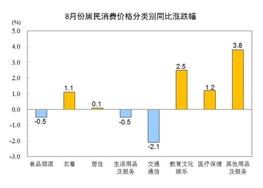 2023年8月份居民消费价格同比上涨0.1%　环比上涨0.3%