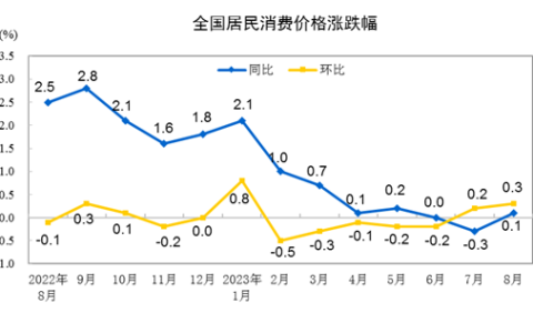 2023年8月份居民消费价格同比上涨0.1%　环比上涨0.3%