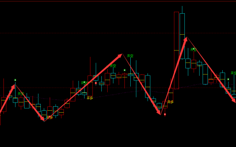 城地香江 603887 ：周线精准实现规则化完美抄底结构