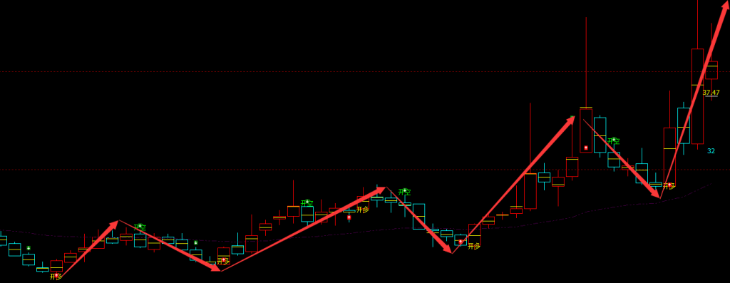 天迈科技 300807：周线超95% 胜率 精准抄底系统