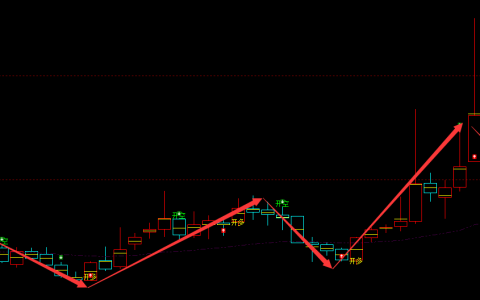 天迈科技 300807：周线超95% 胜率 精准抄底系统