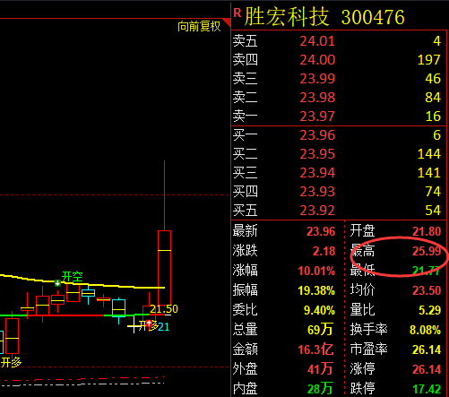 胜宏科技 300476：VIP精准短线策略 利润突破25%