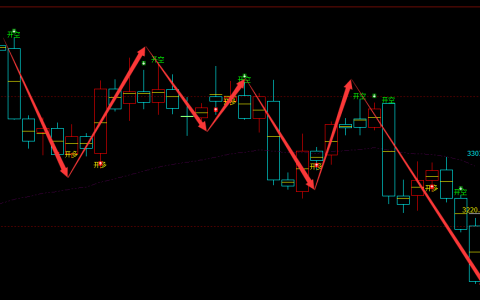 菜粕：4小时周期（多空信号）超95% 精准转折结构