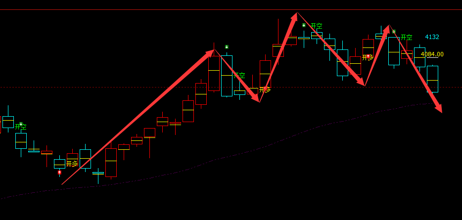 豆粕：日线周期（多空信号）超98%胜率，精准转折