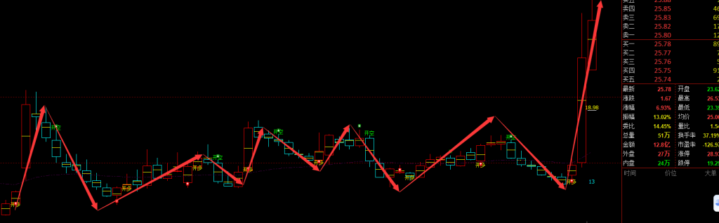 广信材料 300537：周线 精准短线完美抄底，利润还不错