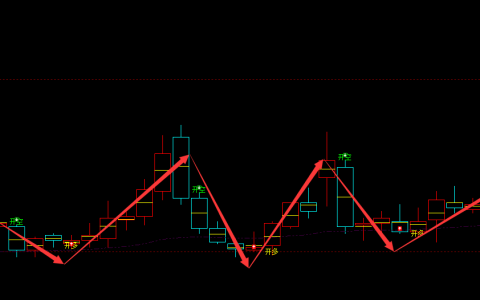 龙江交通 601188：周线精准无误实现完美抄底