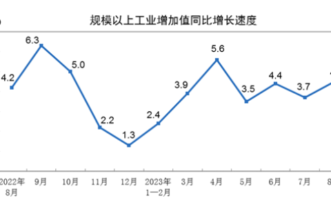 中国8月份规模以上工业增加值同比增长4.5%