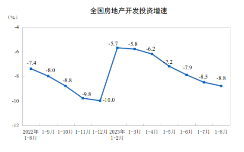 统计局：1—8月份全国房地产开发投资76900亿元 同比下降8.8%