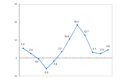 统计局：8月份社会消费品零售总额增长4.6%