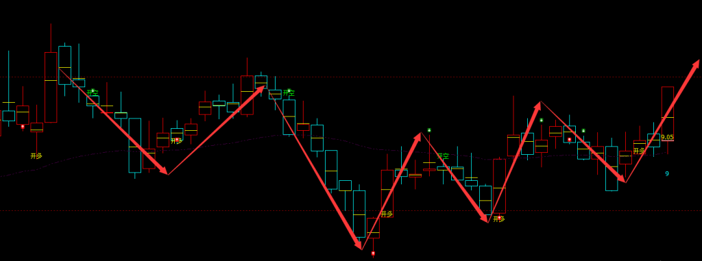 丰华股份 600615：周线精准抄底，胜率高达97%