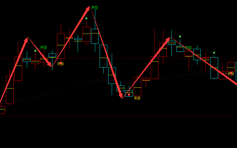 大富科技 300134：周线精准完美的短线抄底转折结构