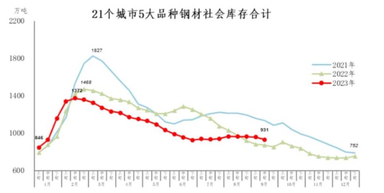 中钢协：2023年9月中旬钢材社会库存监测旬报