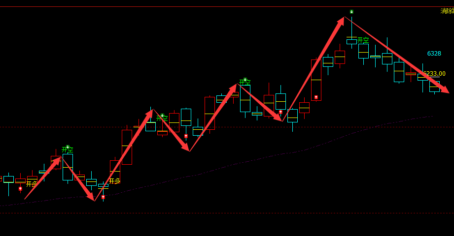 PTA：日线周期（多空转折）精准完美的规则化转折结构