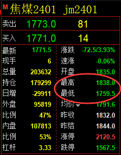 焦煤：VIP精准策略（日间）双向空单突破70点