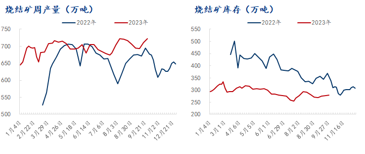 54家钢厂烧结矿周产量721.76万吨，环比上期增11.83万吨