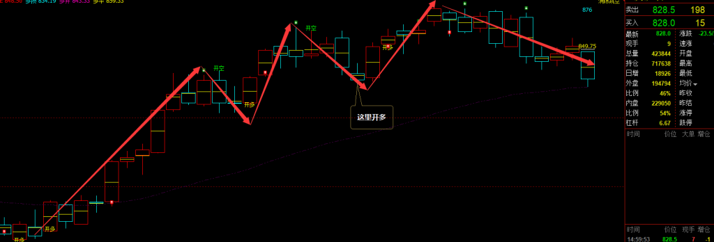 铁矿石：精准VIP策略（短空）跟踪利润突破50点
