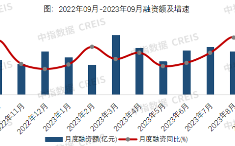 9月房地产企业非银融资总额为349.3亿元 同比大幅下降51.1%