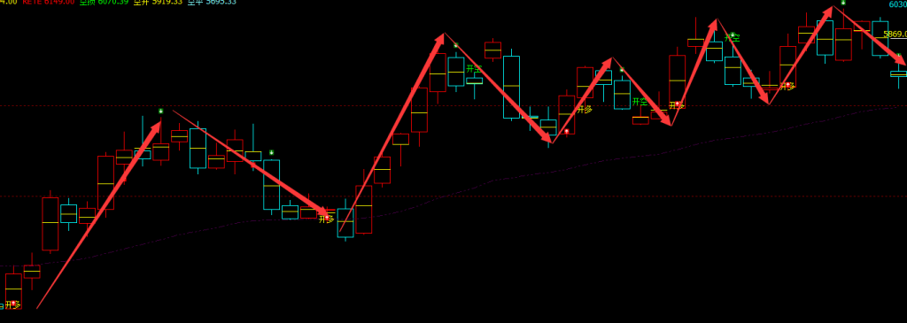 沪银：周线 多空精准转折结构，轻松超97%的转折胜率