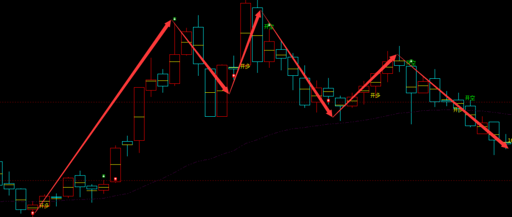 纯碱：日线周期，多空精准转折结构，超97%的精准转折胜率