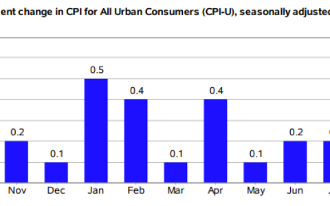美国CPI年率未如预期回落 美联储抗通胀陷入“拉锯战”