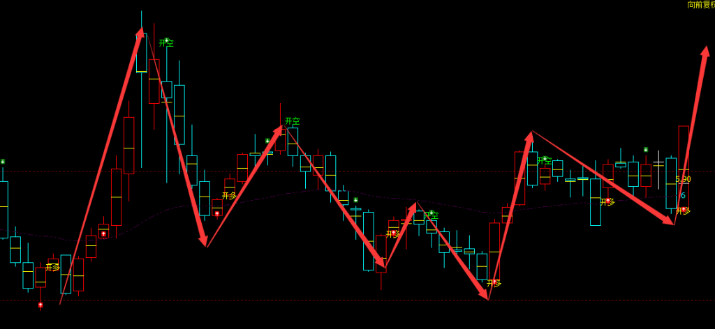 凤竹纺织 600493：多空转折结构非常完美，遇空卖出