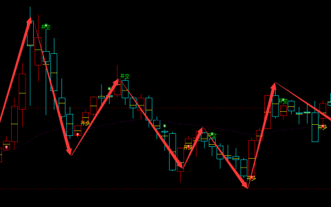 凤竹纺织 600493：多空转折结构非常完美，遇空卖出