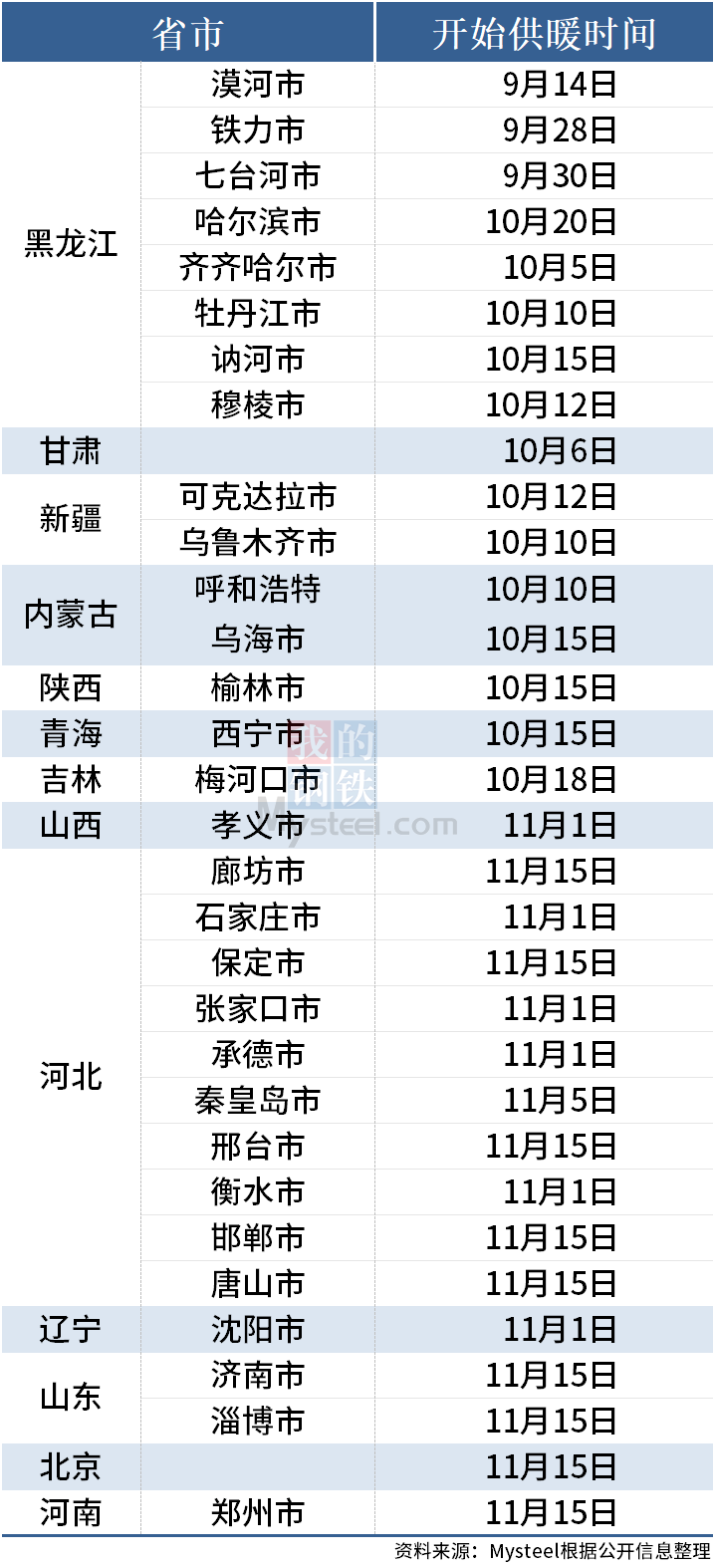 Mysteel：13个省份陆续启动冬季供暖