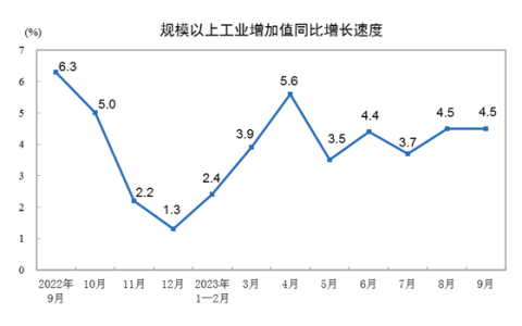 2023年9月份规模以上工业增加值增长4.5%