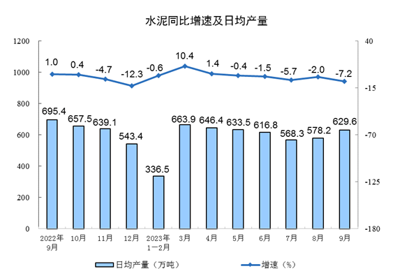 2023年9月份规模以上工业增加值增长4.5%