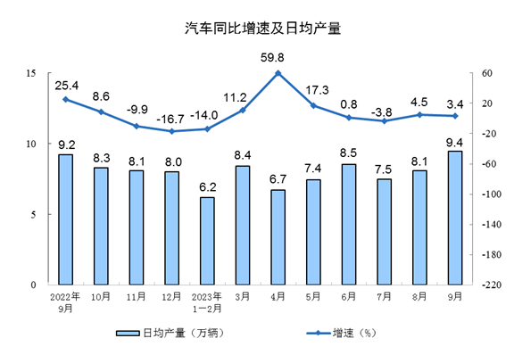 2023年9月份规模以上工业增加值增长4.5%