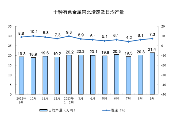 2023年9月份规模以上工业增加值增长4.5%