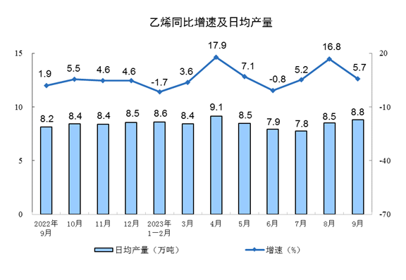 2023年9月份规模以上工业增加值增长4.5%