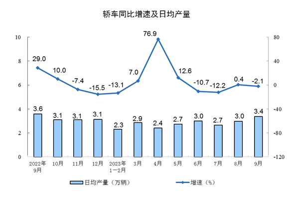 2023年9月份规模以上工业增加值增长4.5%