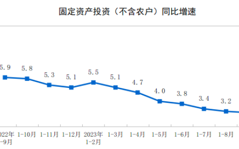 2023年1—9月份全国固定资产投资增长3.1%