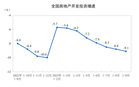 2023年1—9月份全国房地产市场基本情况