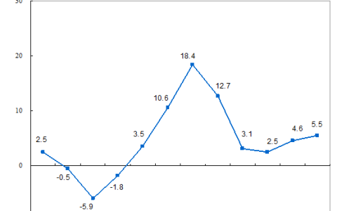 2023年9月份社会消费品零售总额增长5.5%