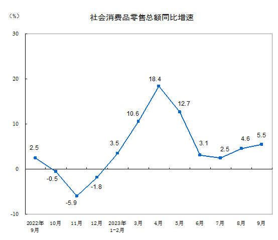 2023年9月份社会消费品零售总额增长5.5%