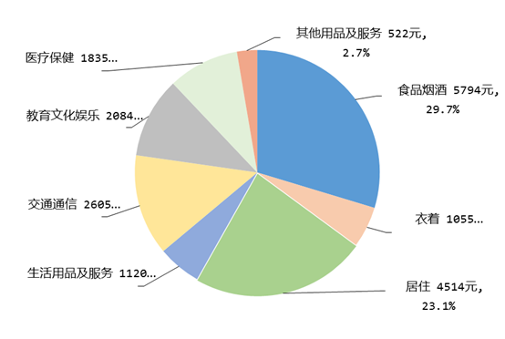 2023年前三季度居民收入和消费支出情况