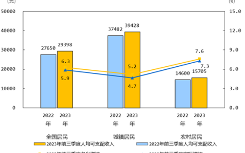 2023年前三季度居民收入和消费支出情况