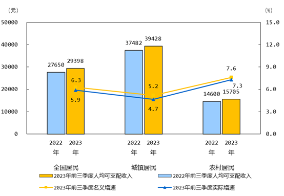 2023年前三季度居民收入和消费支出情况
