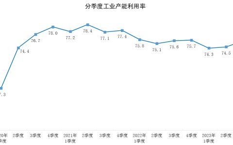 2023年三季度全国工业产能利用率为75.6%
