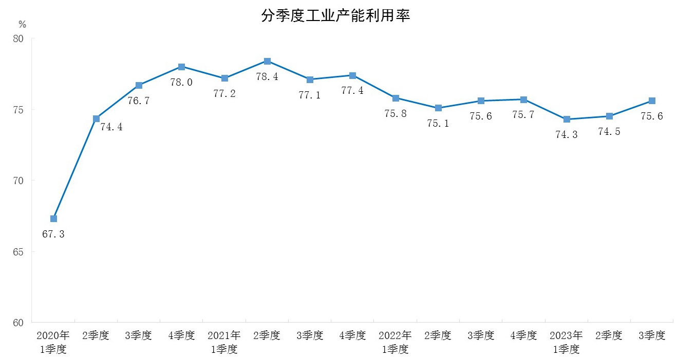 2023年三季度全国工业产能利用率为75.6%