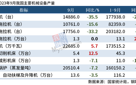1-9月中国挖掘机产量降超三成，降幅继续扩大