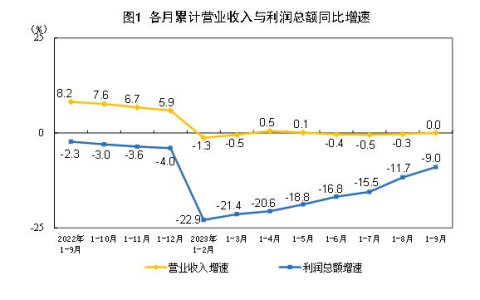 统计局：1-9月份全国规模以上工业企业利润下降9.0%