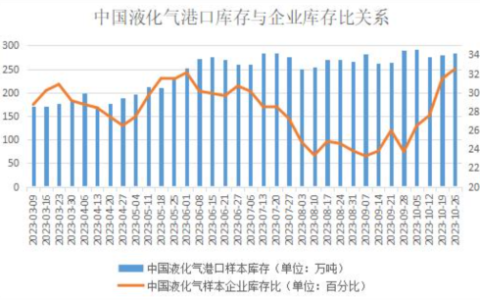 LPG港口库存持续增加，国内整体库存水平继续上升