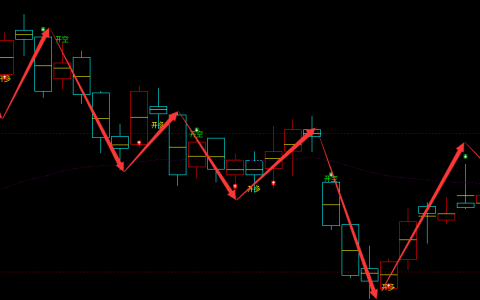 豆粕：日线周期，多空精准超95%转折胜率